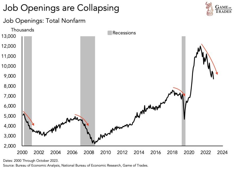 ALERT: Job openings are collapsing (but from a very high level)