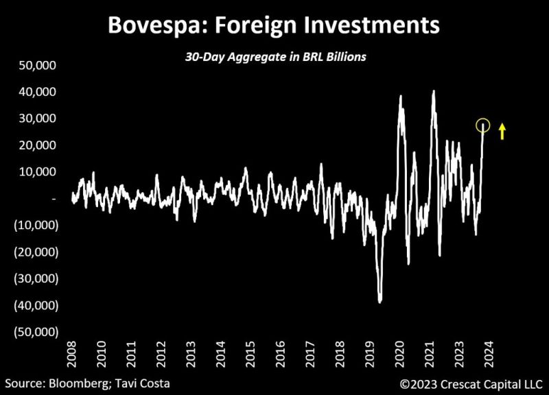 Tavi Costa -> Brazilian equity markets have experienced near-record foreign investments in the last month