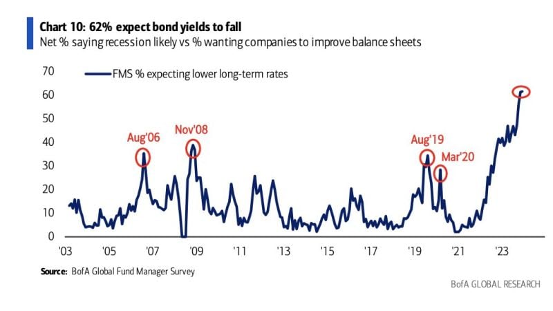 Bond trade looks a bit crowded: Record 62% of Fund Managers polled by BofA in December expect bond yields to be lower in 12 months’ time.