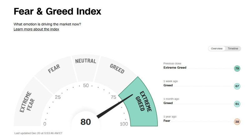 Yesterday's big correction took place just at the time the Fear & Greed Index hits 80, Extreme Greed, for the first time since July 27th