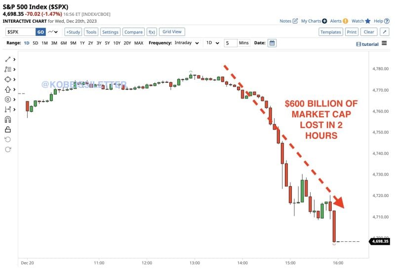 Between 2:00 and 4:00 PM ET today, the S&P 500 erased ~$600 billion of market cap