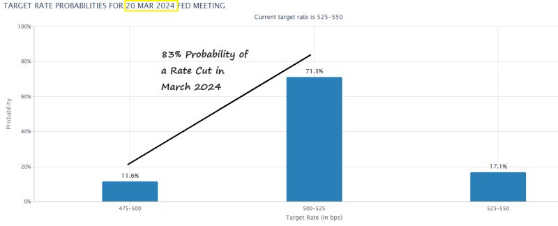 The probability of a Fed rate cut in March 2024 has jumped up to 83%. A month ago the odds were only 29%.