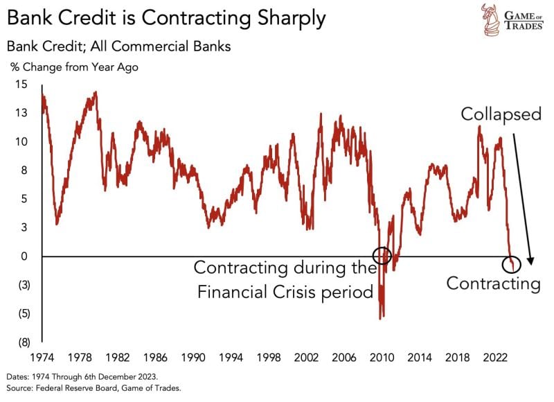 Bank credit is contracting sharply
