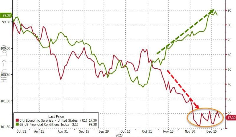 Goldilocks continue with economic data (in red) remaining sluggish and financial conditions (in green) dramatically 'loosening'...