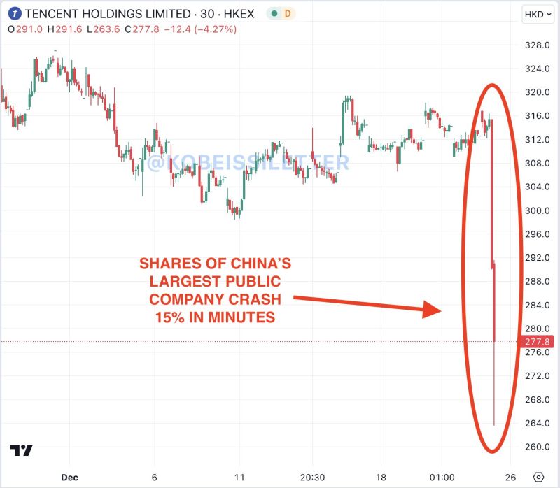 Tencent's stock crashes 16% in minutes after Beijing released draft guidelines aimed at curbing incentives that could lead to excessive gaming and spending
