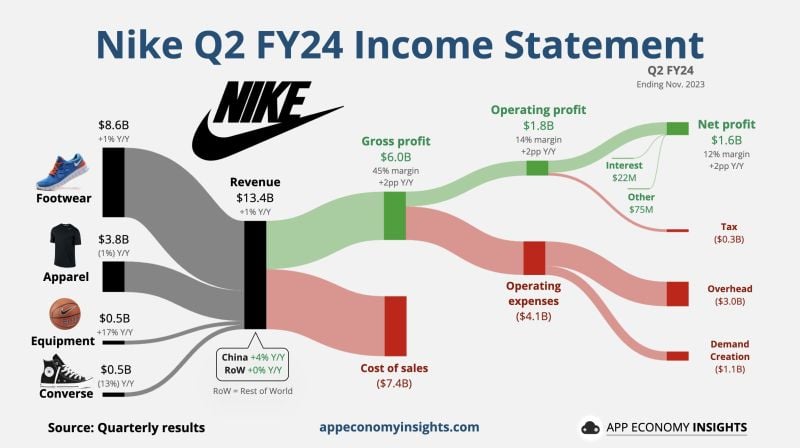 Nike sinks 10% after it slashes sales outlook, unveils $2 billion in cost cuts