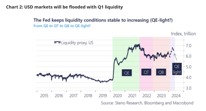 LIQUIDITY MATTERS... From QE (Quantitative Easing) to QT (Quantitative Tightening) to QB (Quantitative Balancing) to QE Light