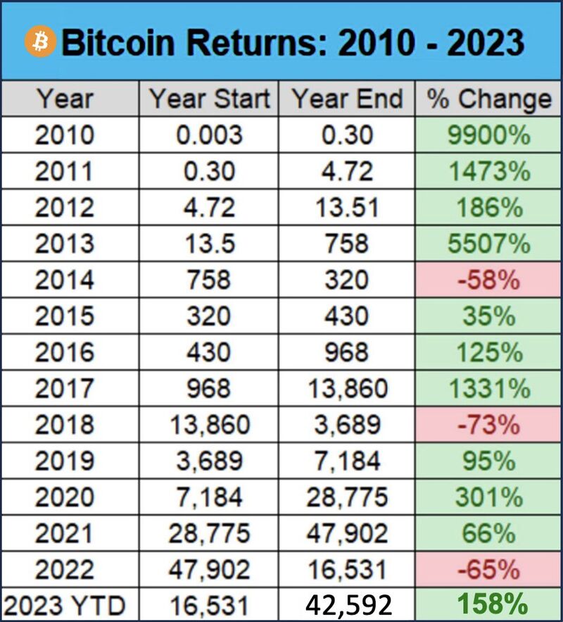 bitcoin annual returns 2010-2023