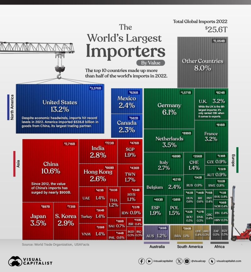 The Top 50 Largest Importers in the World by Visual Capitalist In 2022, global imports climbed to $25.6 trillion in value, or about the size of the U.S. GDP