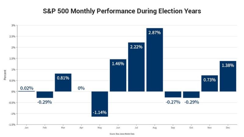 Here's how the SP500 performs during election years $SPY Buy the May dip for the summer rally?