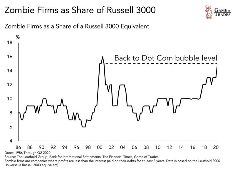 Zombie firms as a % of Russell 3000 is now back to Dot Com bubble levels