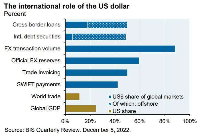 The international role of the US dollar in one chart