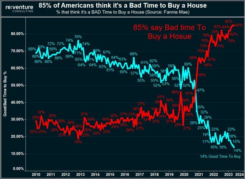 A record 85% of Americans now say it's a bad time to buy a house, according to Reventure