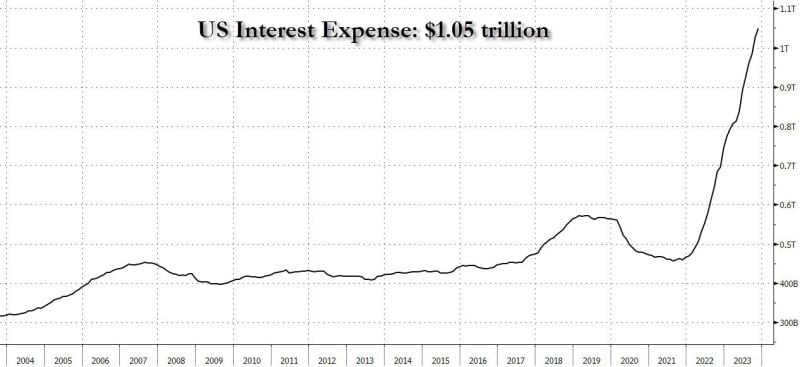 US Interest expense ~$1.1 trillion as of today