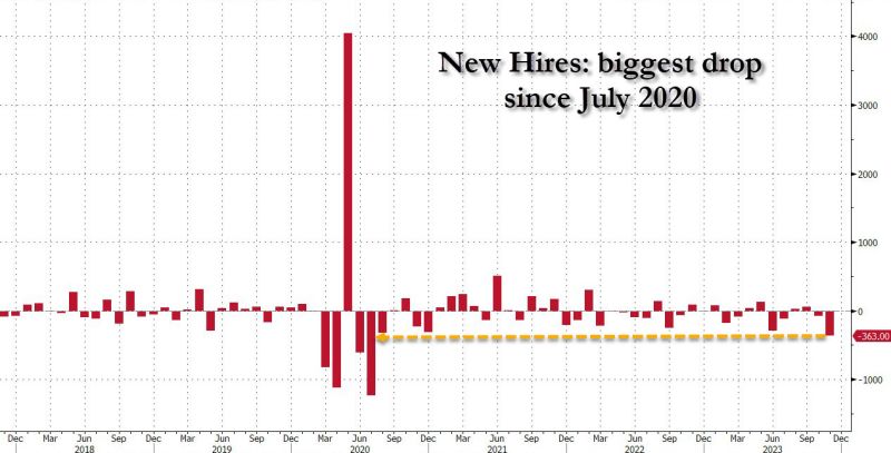 US Hiring plunged by 363K in November, the biggest monthly drop since July 2020