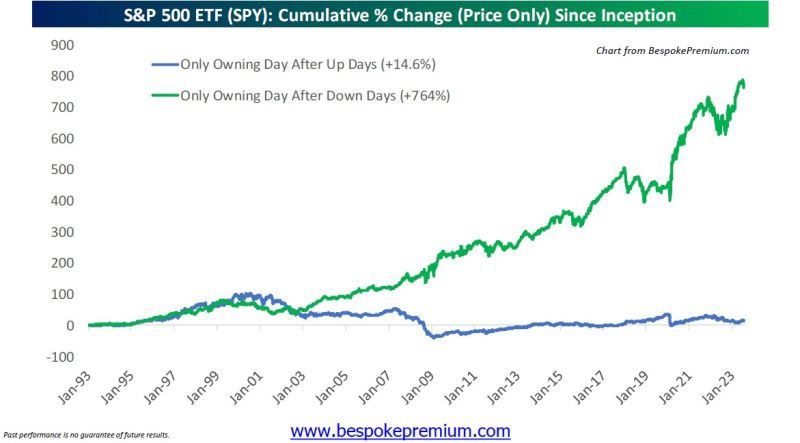 Remember, nearly all of the S&P 500 ETF's $SPY gains since its inception have come from the day after down days. A good reminder after the two red days we've seen to start the year