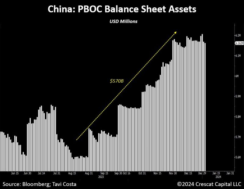 China’s central bank assets have surged by nearly $600B in the last 4 months