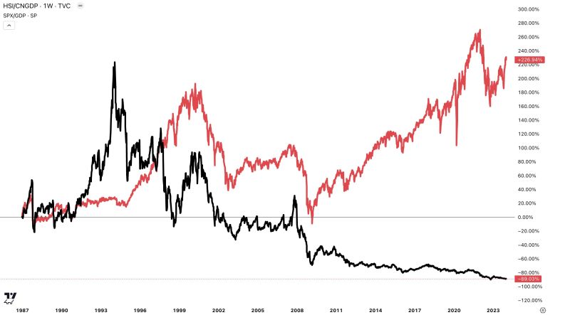 Chinese stocks are trading near all-time lows relative to GDP, while US stocks are trading near all-time highs relative to GDP