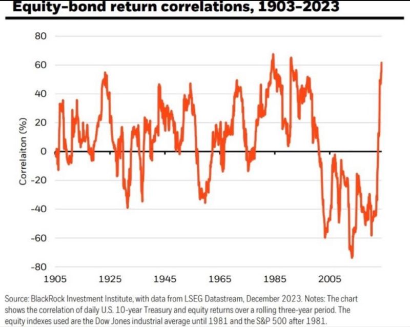 Correlation between Equity and Bond returns