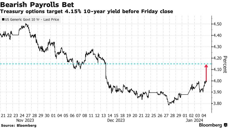 10-Year Treasury Yield Options Bet