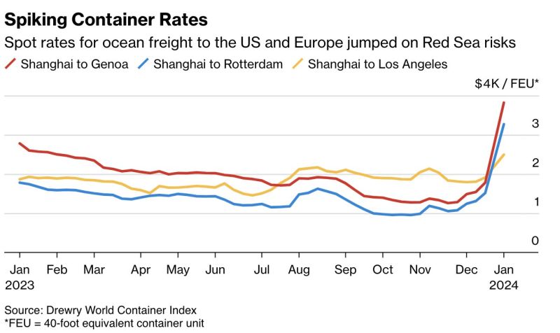 Oh boy... Container shipping rates skyrocket 173%
