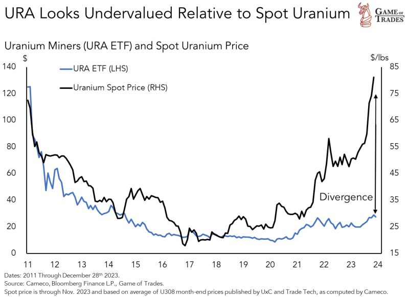 It has been our thesis for a while that a big uranium SHORTAGE is coming in this decade