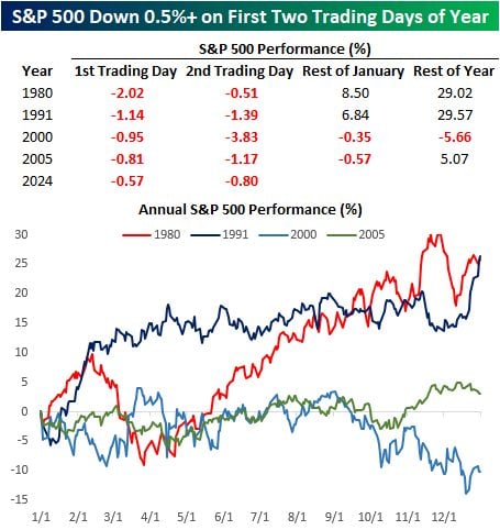 This year is just the fifth time that the S&P 500 has started the year with back-to-back declines of 0.5% or more