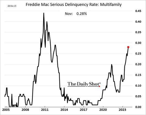 Freddie Mac Serious delinquency rate US multifamily homes