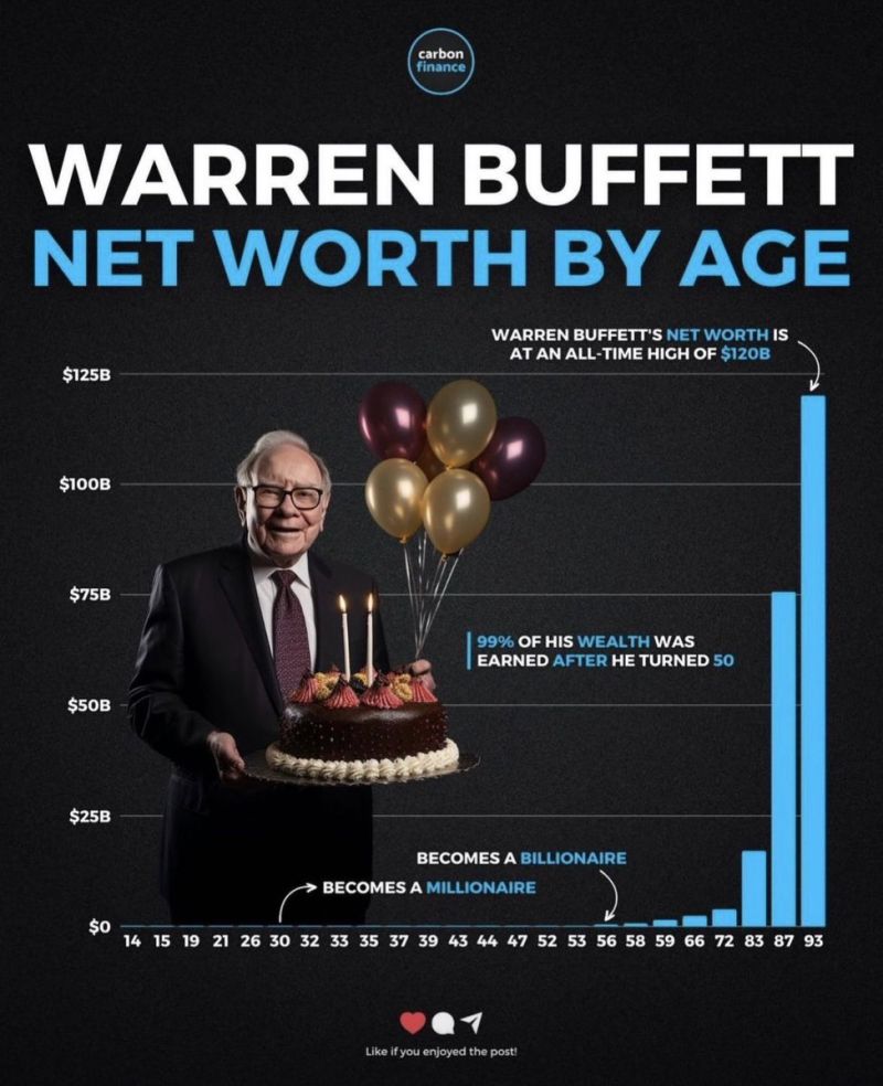 Warren Buffett became a Millionaire at the age of 30 and a Billionaire at 56