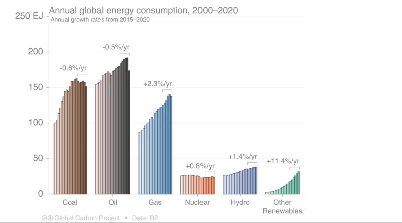 Global Energy Shock Graph (only till 2020 unfortunately) Life without fossil fuels is not for tomorrow