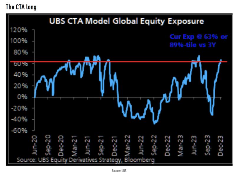 Long positioning by CTAs is extreme and creates some downside risk for the market.