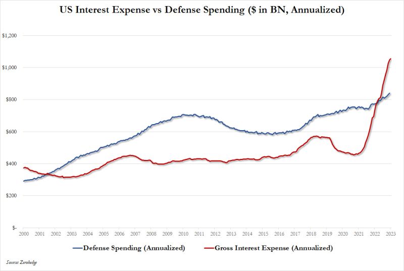 US defense spending vs interest on Federal debt