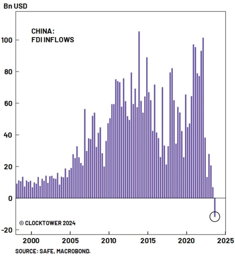 Money is flowing out of China for the first time in over 25 years