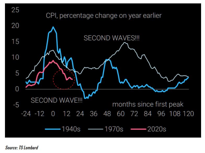Beware the second wave...inflation moves in mysterious ways and sometimes you get that 