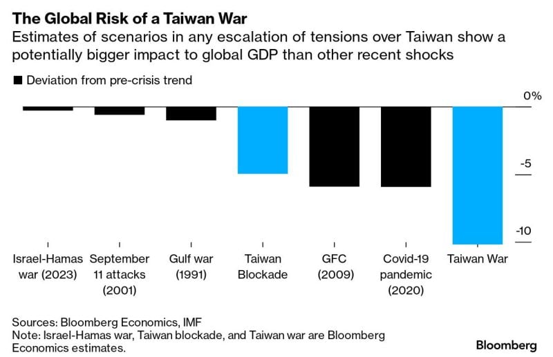 Is Taiwan risk the biggest risk for the economy and financial markets in 2024? See below a scary chart by Bloomberg