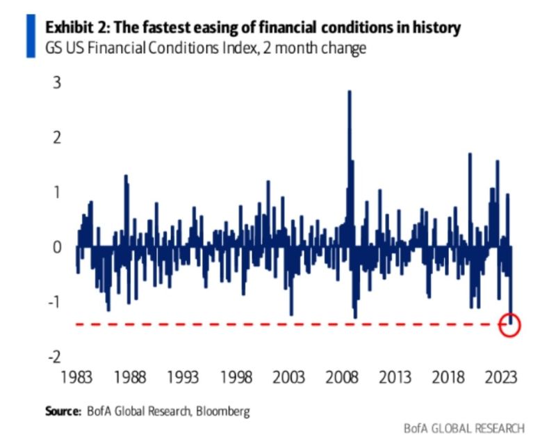 FASTEST easing of Financial Conditions in HISTORY