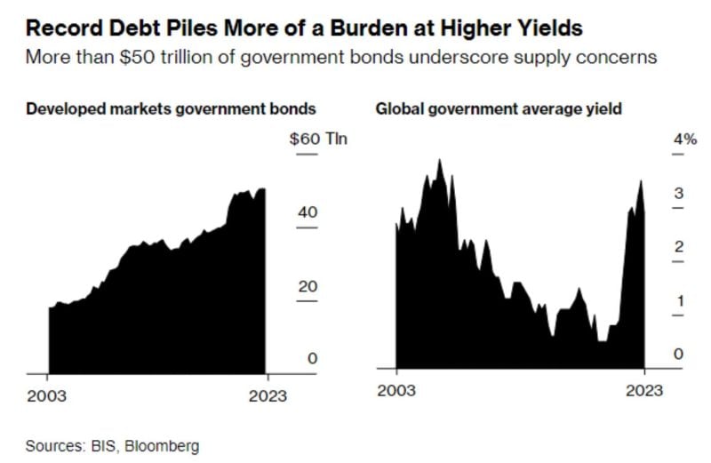 While G7 claims can offer short-term tactical opportunities, soaring G7 debt levels at the the of high yields mean that the long-term risk-reward remains unattractive.