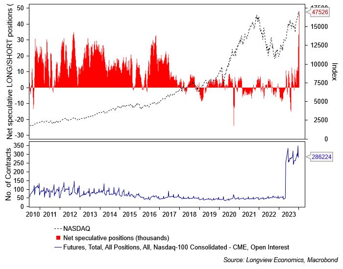 Speculators have built the largest nasdaq long position in history according to CFTC data