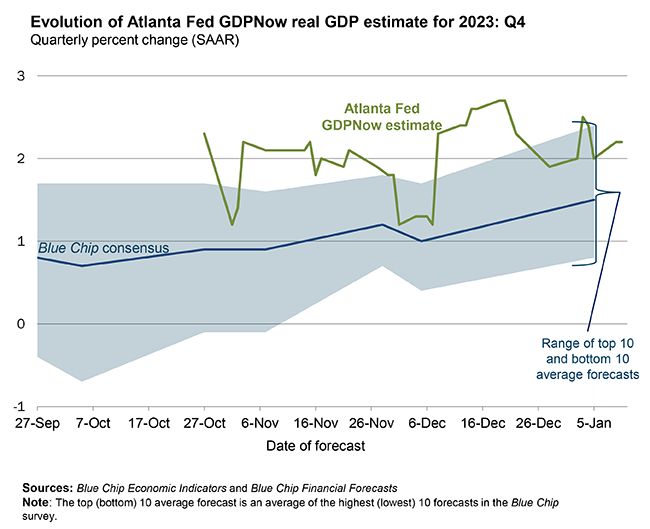On January 10, the GDPNow model nowcast of us real GDP growth in Q4 2023 is 2.2%
