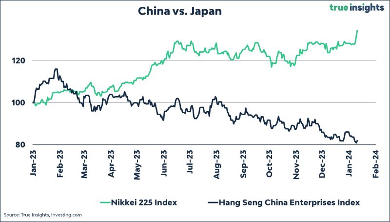 China vs. Japan in one chart! Japanese stocks have outperformed their Chinese counterparts by a whopping 63% since the start of 2023.