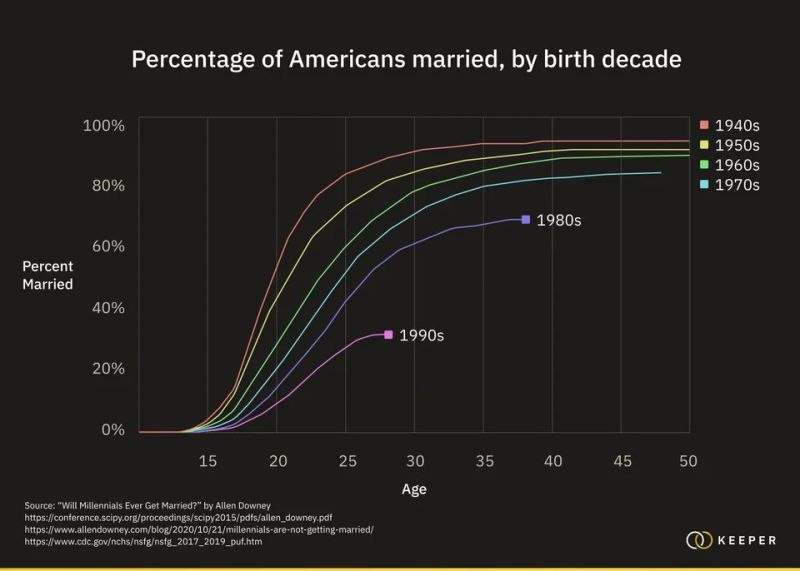 Less and less Americans are getting married.