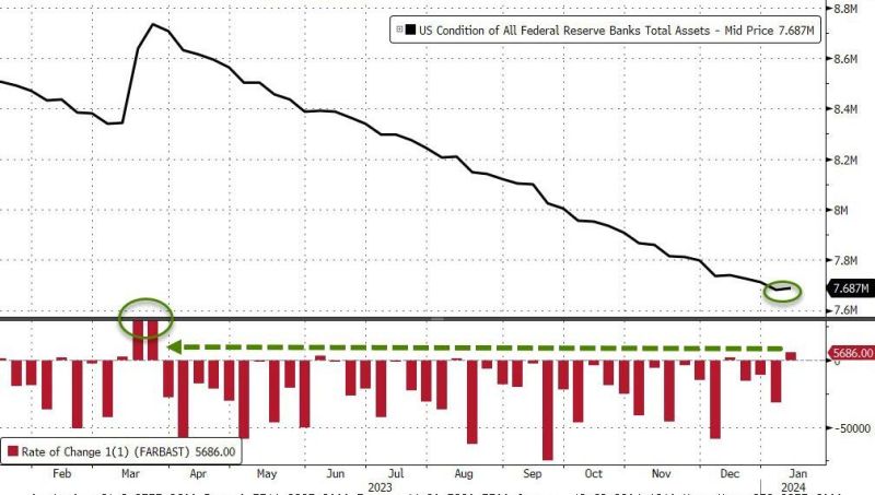 The Fed balance sheet expanded last week by $5.7BN - the most since March's SVB crisis...