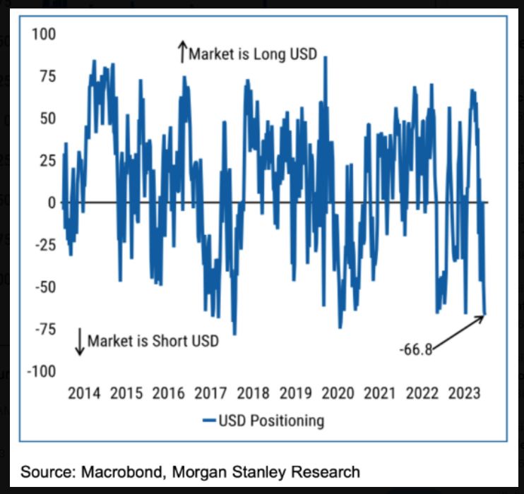 Speculators have built their largest short U.S. Dollar position since 2020 and one of the largest in history