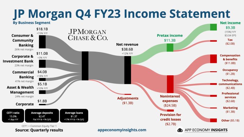 $JPM JP Morgan Chase Q4 FY23.
