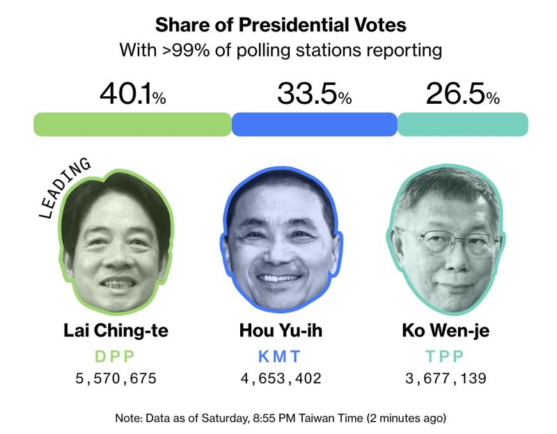 China skeptic Lai Ching-te wins Taiwan’s presidential election
