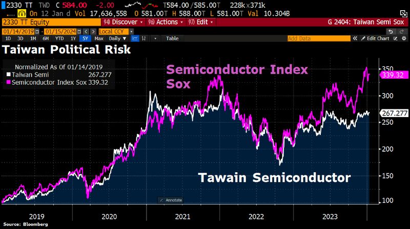 Taiwan Semiconductor is trading at a political discount, which is unlikely to narrow after the election of the China-critical candidate Lai Ching-te.