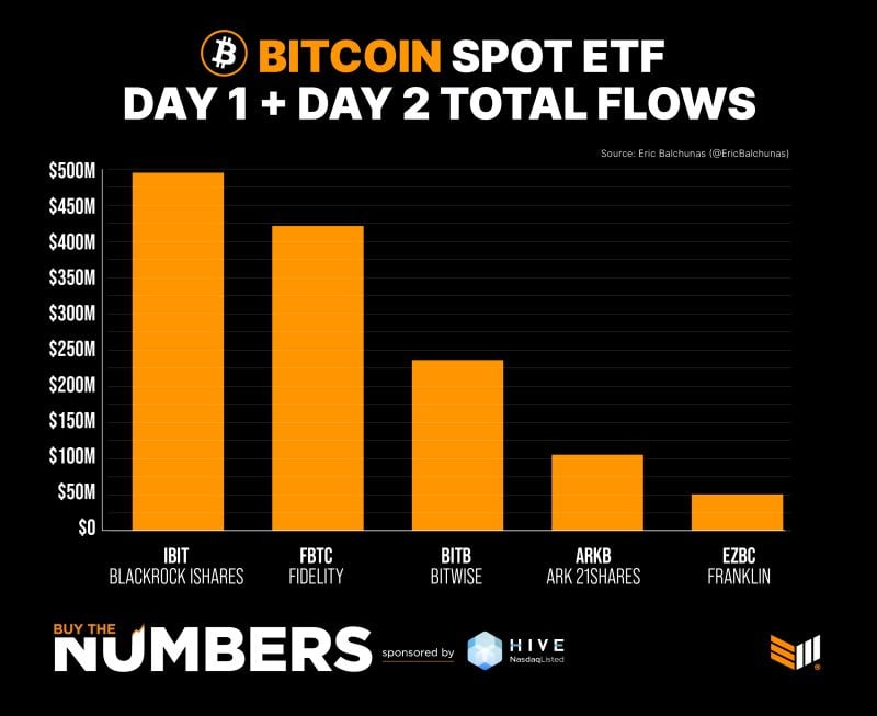 Top 5 spot Bitcoin total flows: