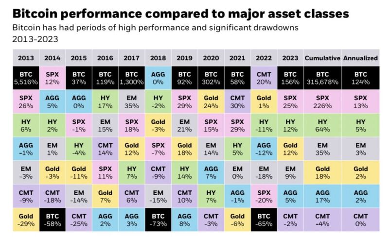 BlackRock is already putting out charts showing that $BTC has been the world's best-performing asset in the last decade.