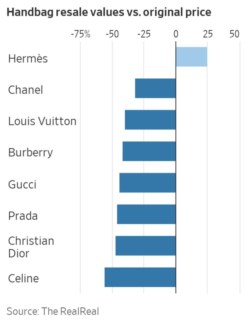 Why Hermès is the GOAT of luxury brands…