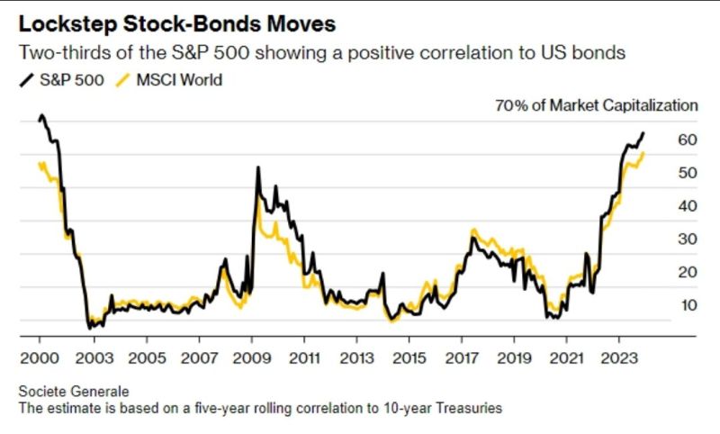 60% of S&P 500 stocks are showing a positive correlation with U.S. Bonds. Most since 2001.